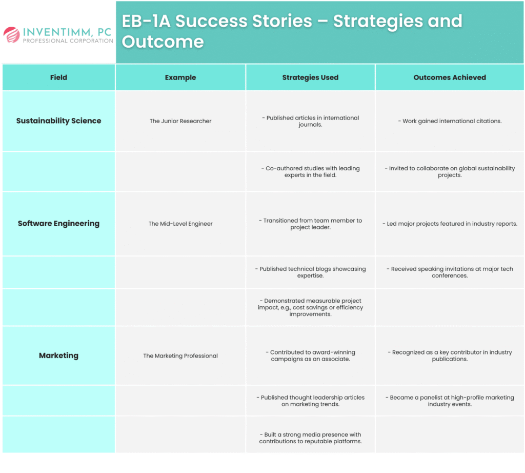 EB-1A Success Stories – Strategies and Outcome table