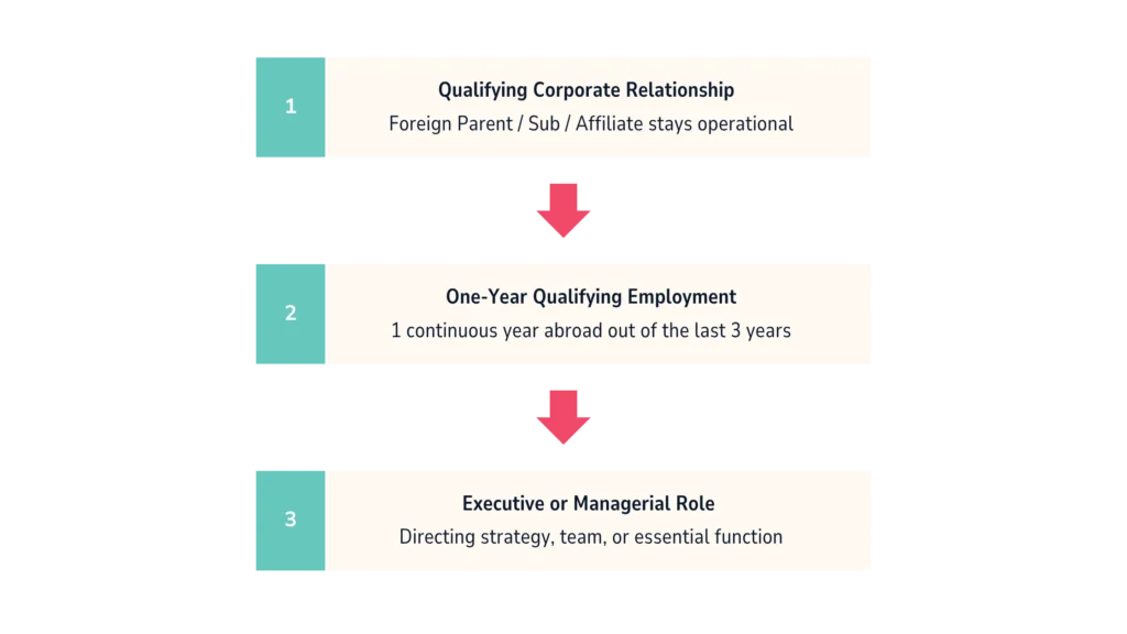 Qualifying Corporate Relationship  
Foreign Parent / Sub / Affiliate stays operational. One-Year Qualifying Employment 1 continuous year abroad out of the last 3 years. Executive or Managerial Role 
Directing strategy, team, or essential function